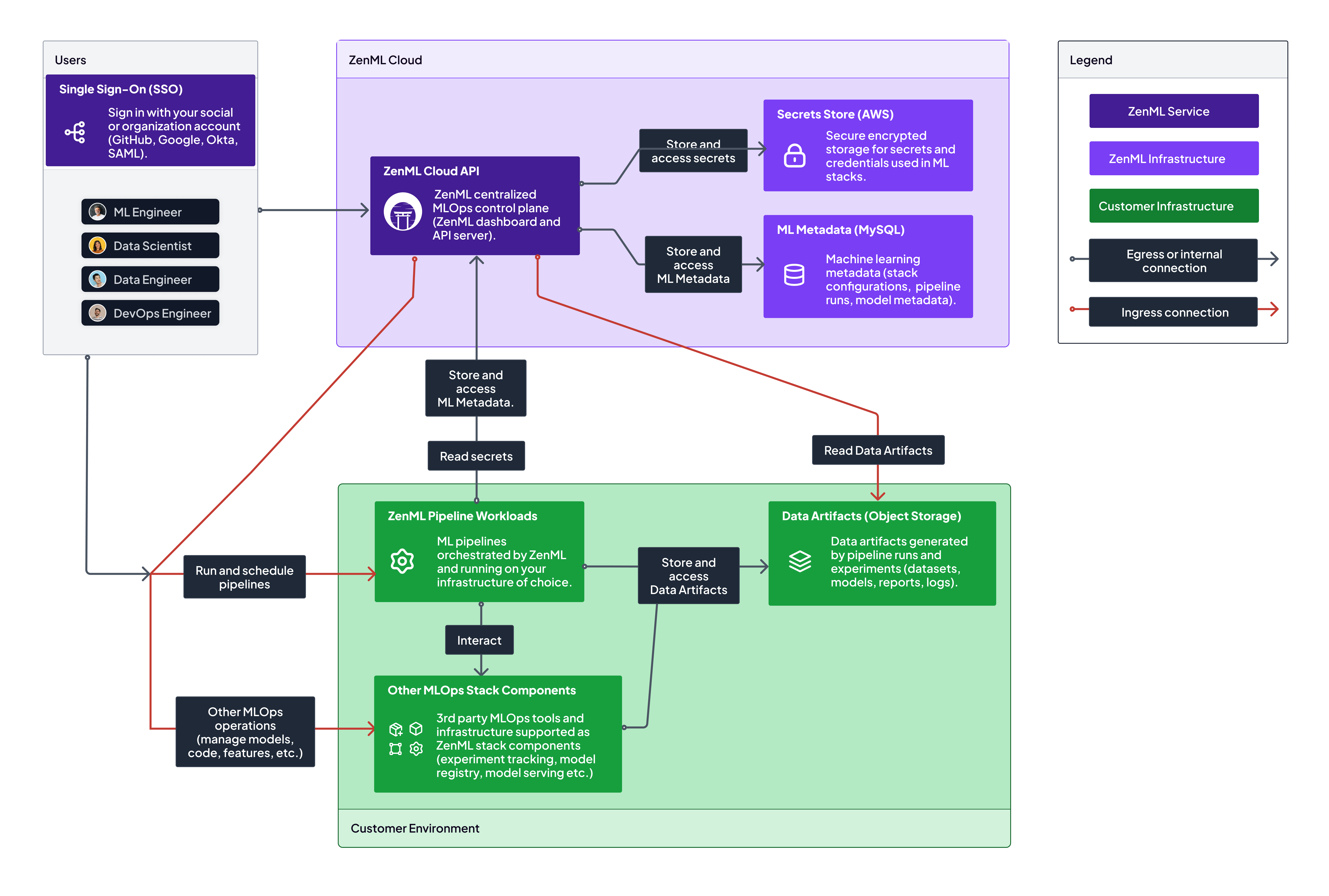 ZenML Pro Full SaaS deployment with ZenML secret store